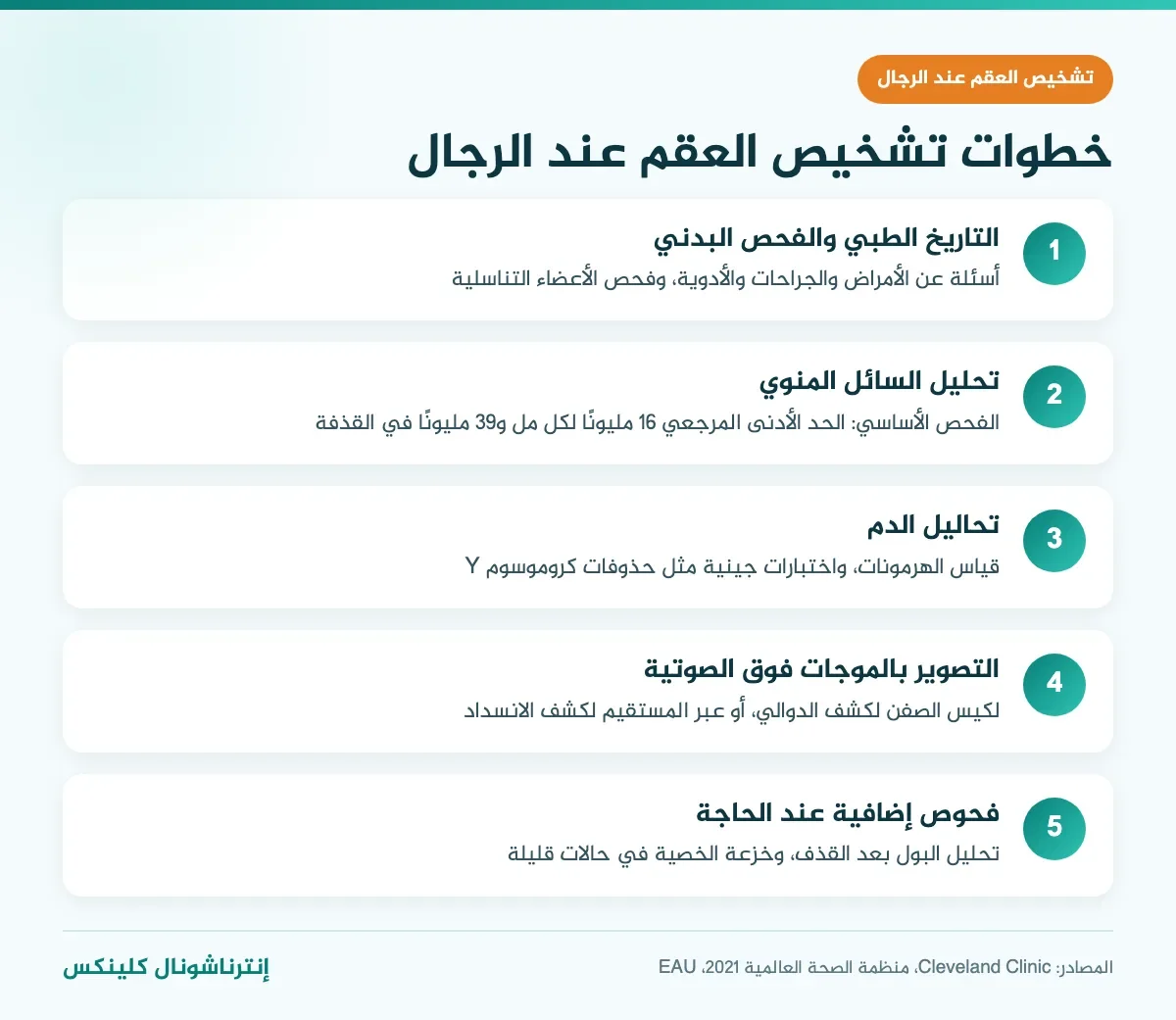 إنفوغرافيك خطوات تشخيص العقم عند الرجال من الفحص البدني وتحليل السائل المنوي إلى تحاليل الهرمونات والموجات فوق الصوتية