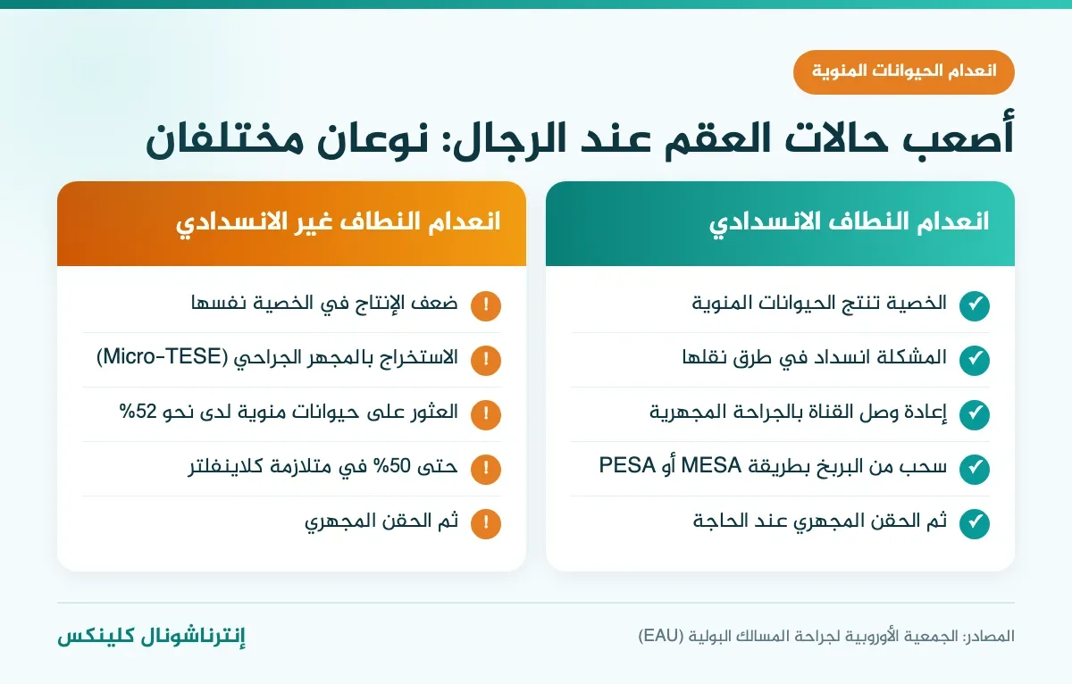 إنفوغرافيك يقارن بين انعدام الحيوانات المنوية الانسدادي وغير الانسدادي وطرق علاج كل منهما