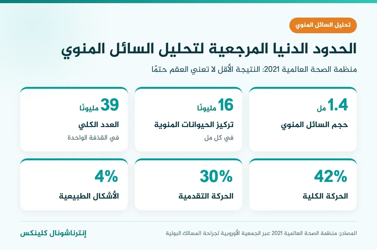 إنفوغرافيك الحدود الدنيا لتحليل السائل المنوي حسب منظمة الصحة العالمية 2021: 1.4 مل و16 مليونًا لكل مل و39 مليونًا في القذفة