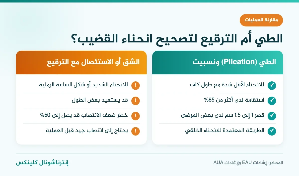 مقارنة بين عملية الطي وعملية الترقيع في تصحيح انحناء القضيب من حيث الاستقامة وقصر القضيب وضعف الانتصاب