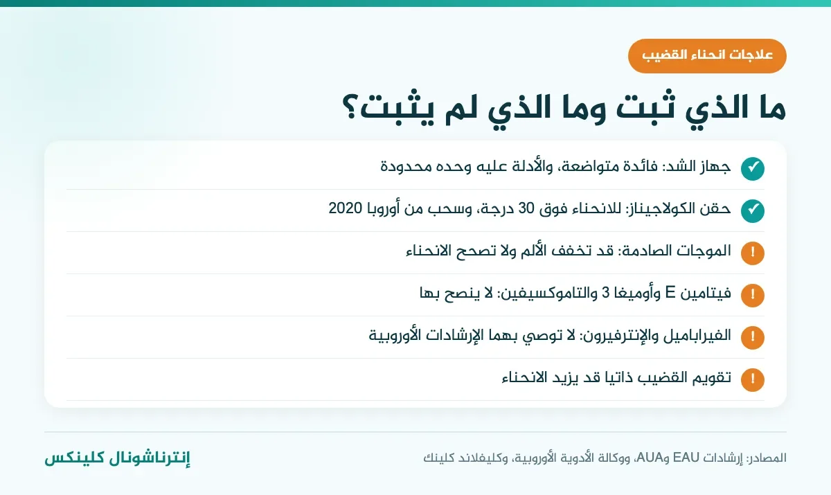 علاج انحناء الذكر بدون جراحة: ما الذي ثبت مثل جهاز الشد وحقن الكولاجيناز وما الذي لم يثبت مثل الموجات الصادمة والفيتامينات