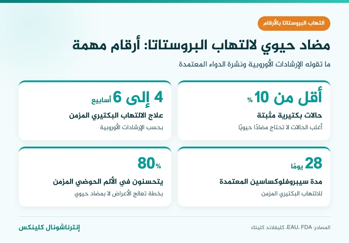 أقوى مضاد حيوي لعلاج التهاب البروستاتا بالأرقام: أقل من 10% حالات بكتيرية، علاج 4 إلى 6 أسابيع، 28 يومًا لسيبروفلوكساسين