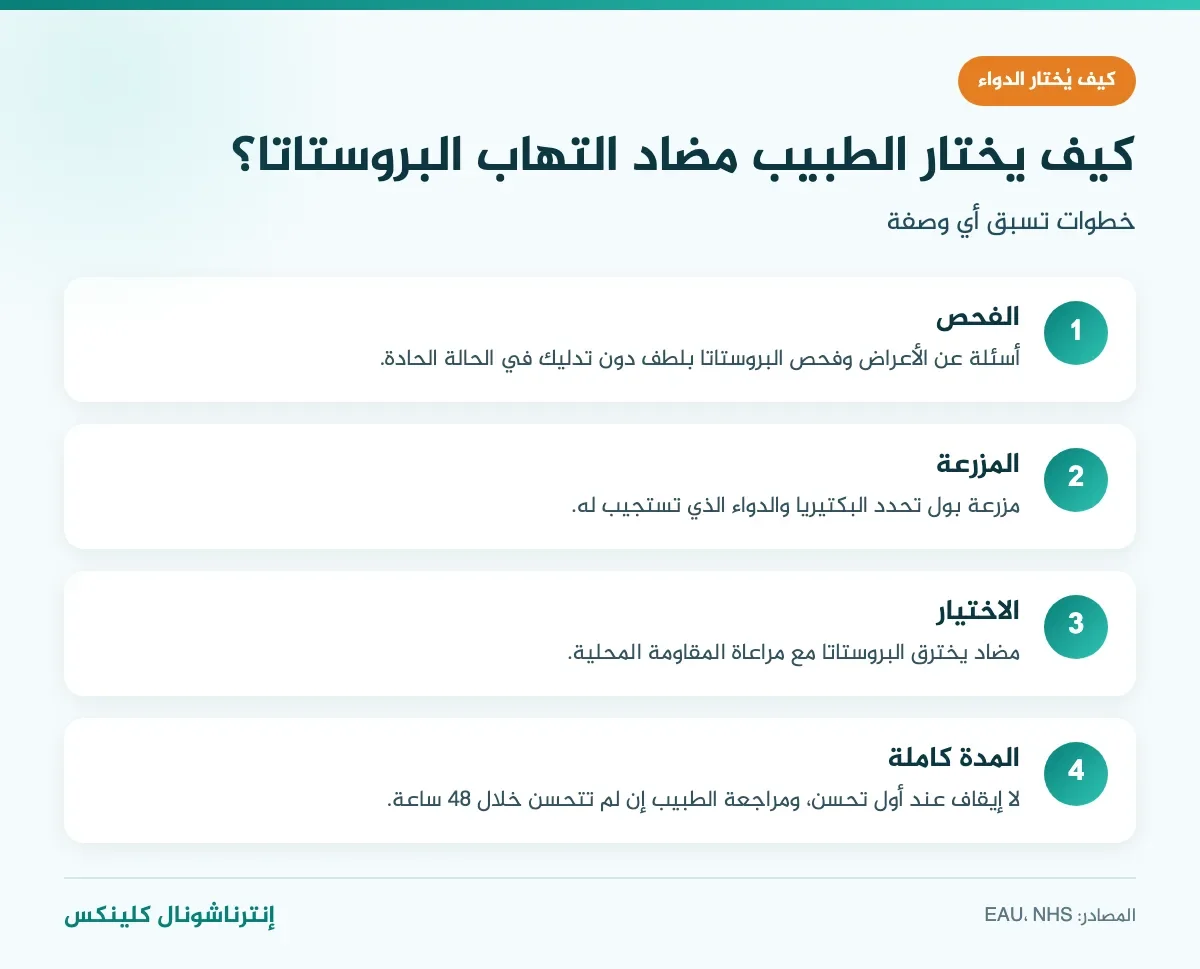 خطوات اختيار أقوى مضاد حيوي لعلاج التهاب البروستاتا: الفحص والمزرعة والاختيار وإكمال المدة