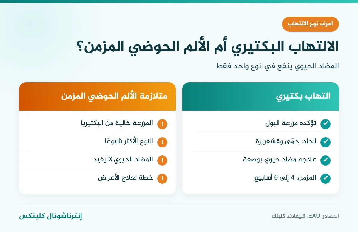 التهاب البروستاتا البكتيري مقارنة بمتلازمة الألم الحوضي المزمن ومتى ينفع المضاد الحيوي