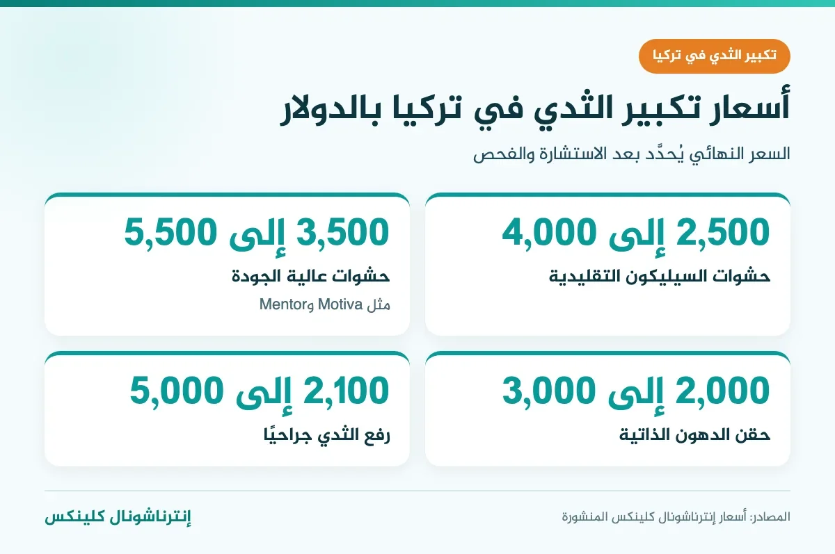إنفوغرافيك أسعار تكبير الثدي في تركيا: حشوات السيليكون من 2,500 دولار وحقن الدهون من 2,000 دولار ورفع الثدي من 3,000 دولار