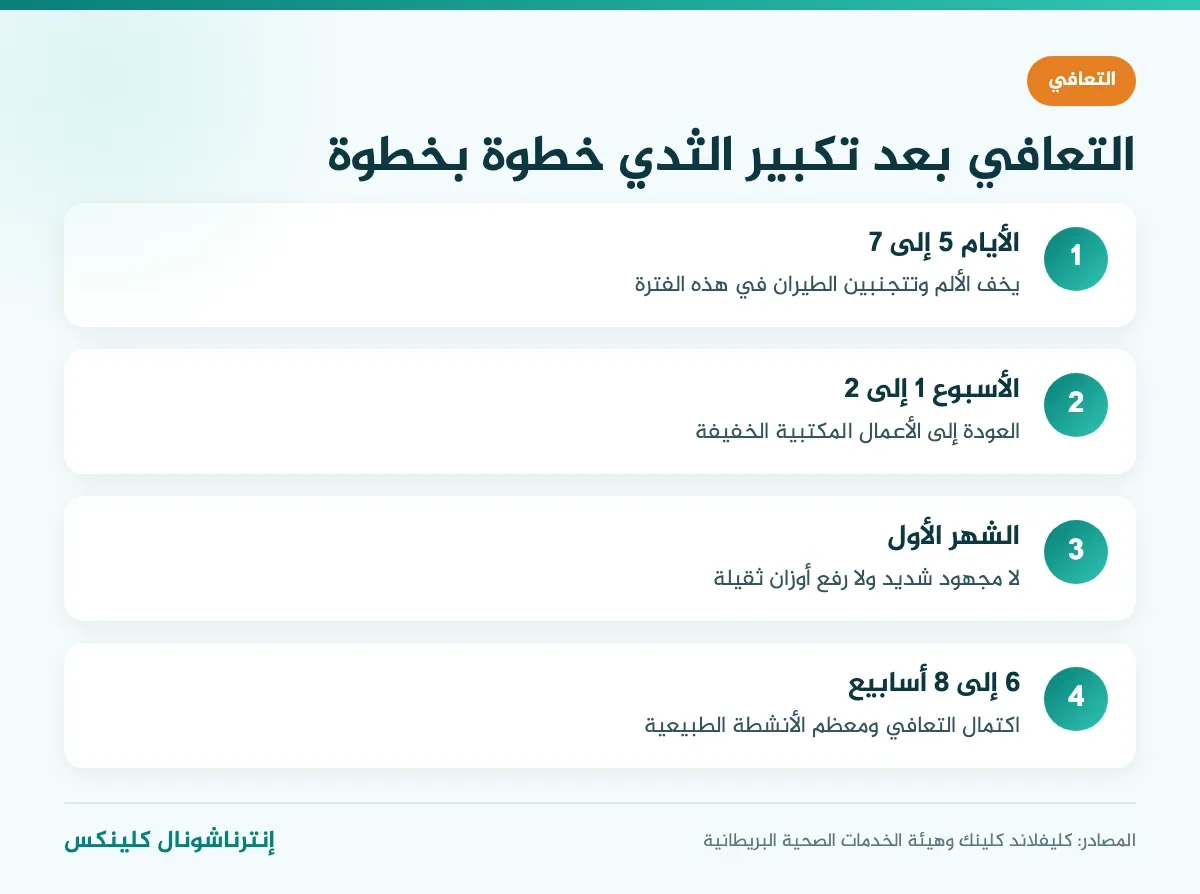 إنفوغرافيك مراحل التعافي بعد تكبير الثدي من الأيام الأولى حتى 8 أسابيع