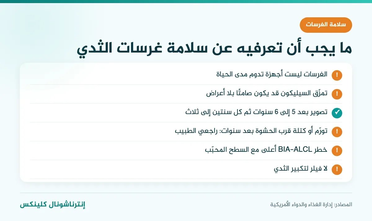 إنفوغرافيك سلامة غرسات الثدي حسب إدارة الغذاء والدواء الأمريكية: التمزق الصامت والتصوير الدوري واللمفوما المرتبطة بالغرسات