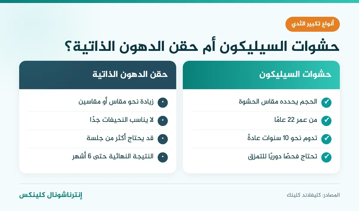 إنفوغرافيك مقارنة بين تكبير الثدي بحشوات السيليكون وتكبير الثدي بحقن الدهون الذاتية