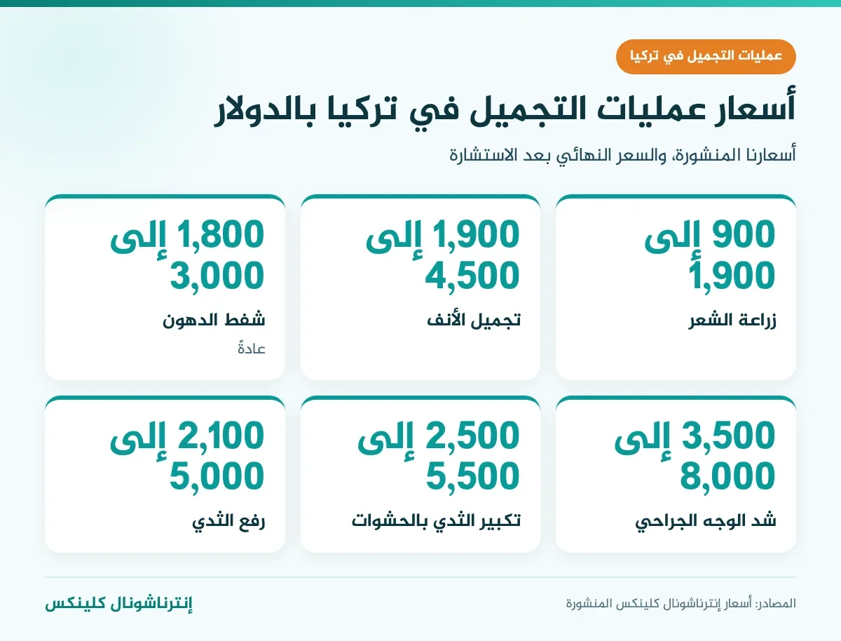 إنفوغرافيك أسعار عمليات التجميل في تركيا: زراعة الشعر وتجميل الأنف وشفط الدهون وشد الوجه وتكبير الثدي ورفعه