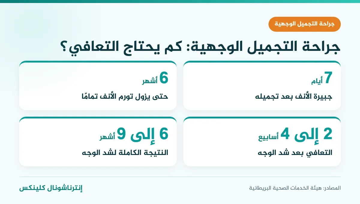 إنفوغرافيك مدة التعافي بعد جراحة التجميل الوجهية: تجميل الأنف وشد الوجه
