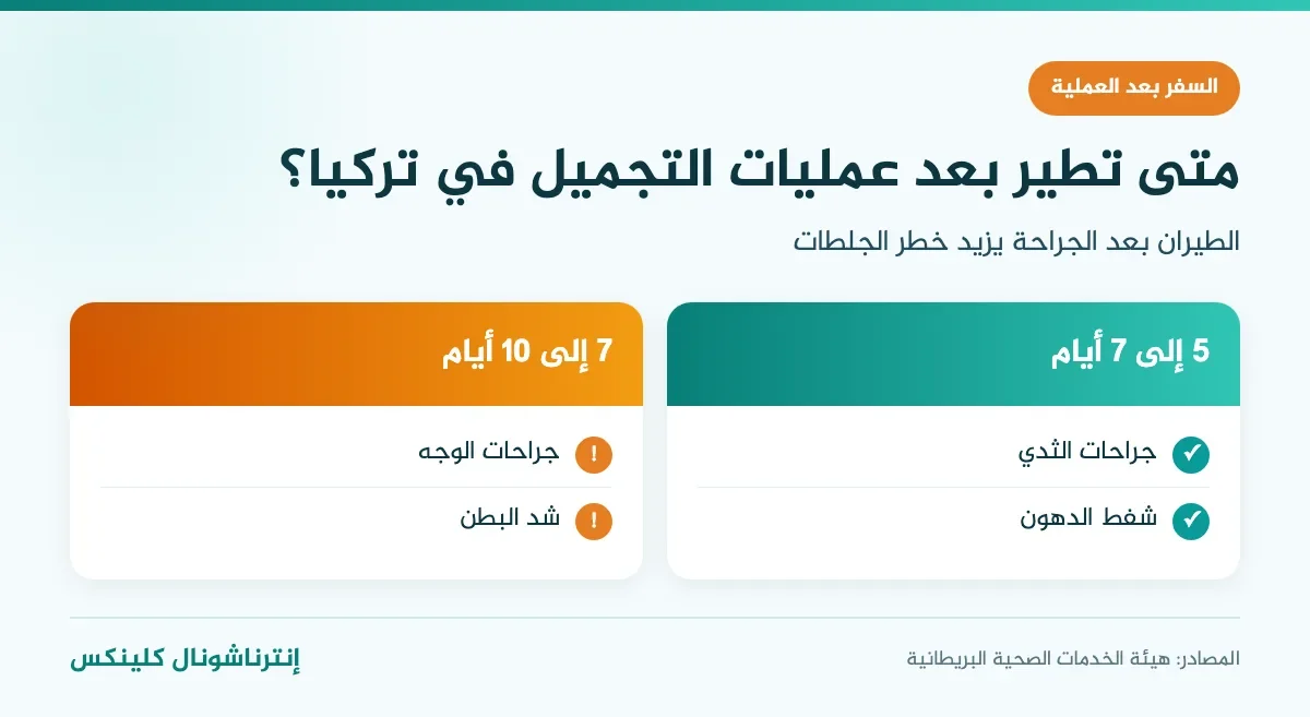 إنفوغرافيك متى يمكن الطيران بعد عمليات التجميل: 5 إلى 7 أيام بعد الثدي وشفط الدهون و7 إلى 10 أيام بعد الوجه وشد البطن