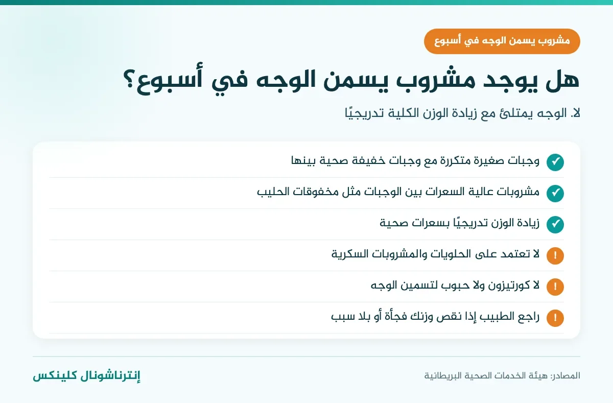 إنفوغرافيك هل يوجد مشروب يسمن الوجه في أسبوع: لا، والطريق الصحيح زيادة الوزن تدريجيًا بوجبات صغيرة ومشروبات عالية السعرات