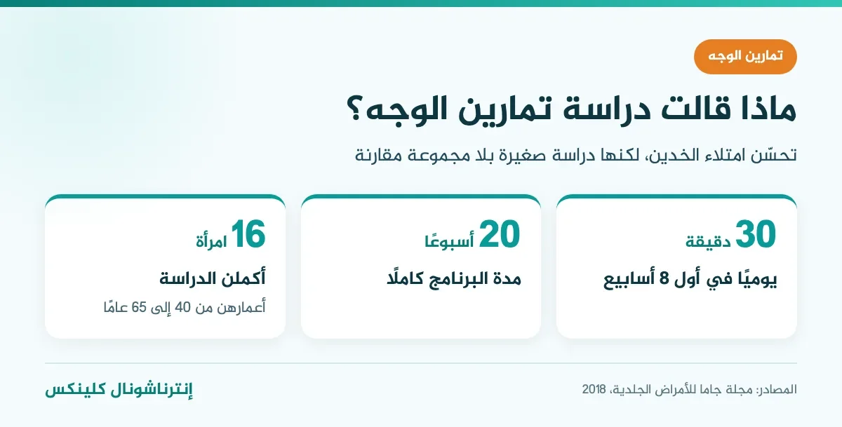 إنفوغرافيك دراسة تمارين الوجه: 30 دقيقة يوميًا مدة 20 أسبوعًا حسّنت امتلاء الخدين لدى 16 امرأة
