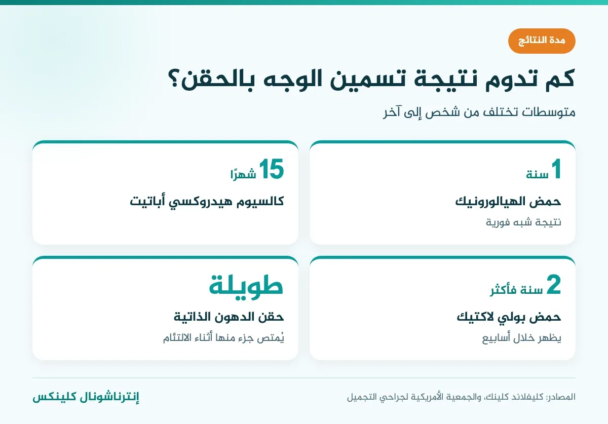 إنفوغرافيك مدة نتائج تسمين الوجه: حمض الهيالورونيك سنة وكالسيوم هيدروكسي أباتيت 15 شهرًا وحمض بولي لاكتيك سنتان فأكثر