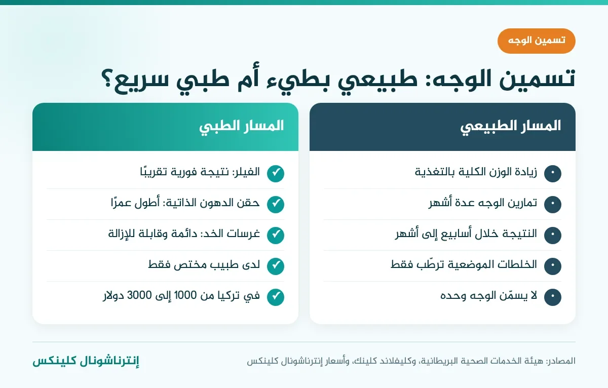 إنفوغرافيك مقارنة بين تسمين الوجه الطبيعي البطيء والطبي السريع بالفيلر وحقن الدهون وغرسات الخد