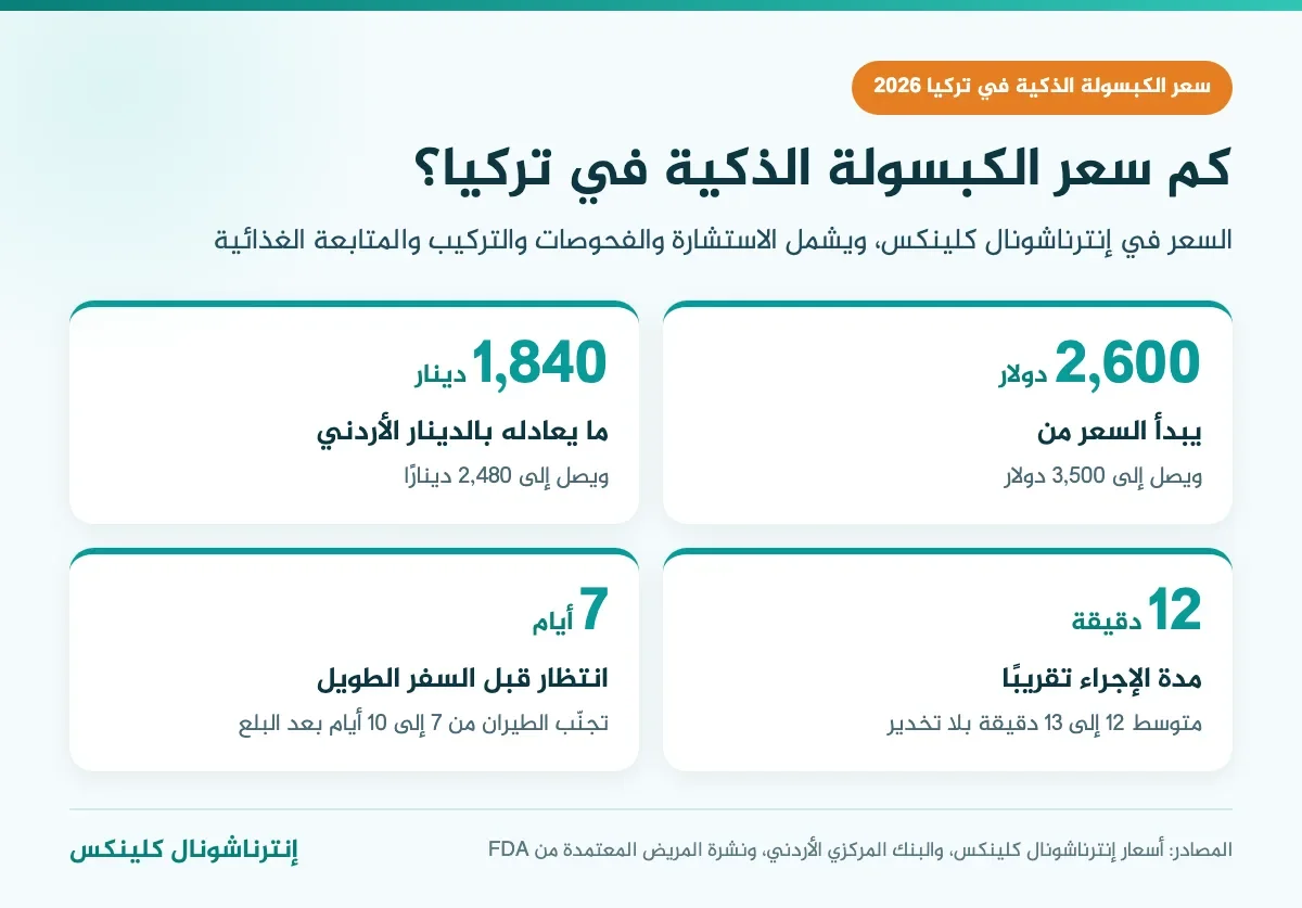 إنفوغرافيك سعر الكبسولة الذكية في تركيا من 2,600 إلى 3,500 دولار ويعادل 1,840 إلى 2,480 دينارًا أردنيًا مع مدة الإجراء وموعد السفر