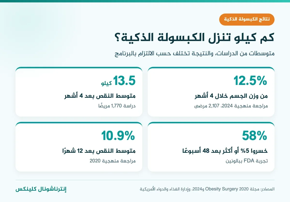 إنفوغرافيك نتائج الكبسولة الذكية: 12.5% من وزن الجسم خلال 4 أشهر و13.5 كيلو في المتوسط و58% خسروا 5% أو أكثر