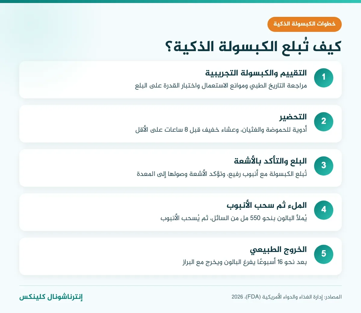 إنفوغرافيك خطوات بلع الكبسولة الذكية: التقييم والتحضير والبلع والتأكد بالأشعة والملء بنحو 550 مل ثم خروج البالون بعد نحو 16 أسبوعًا