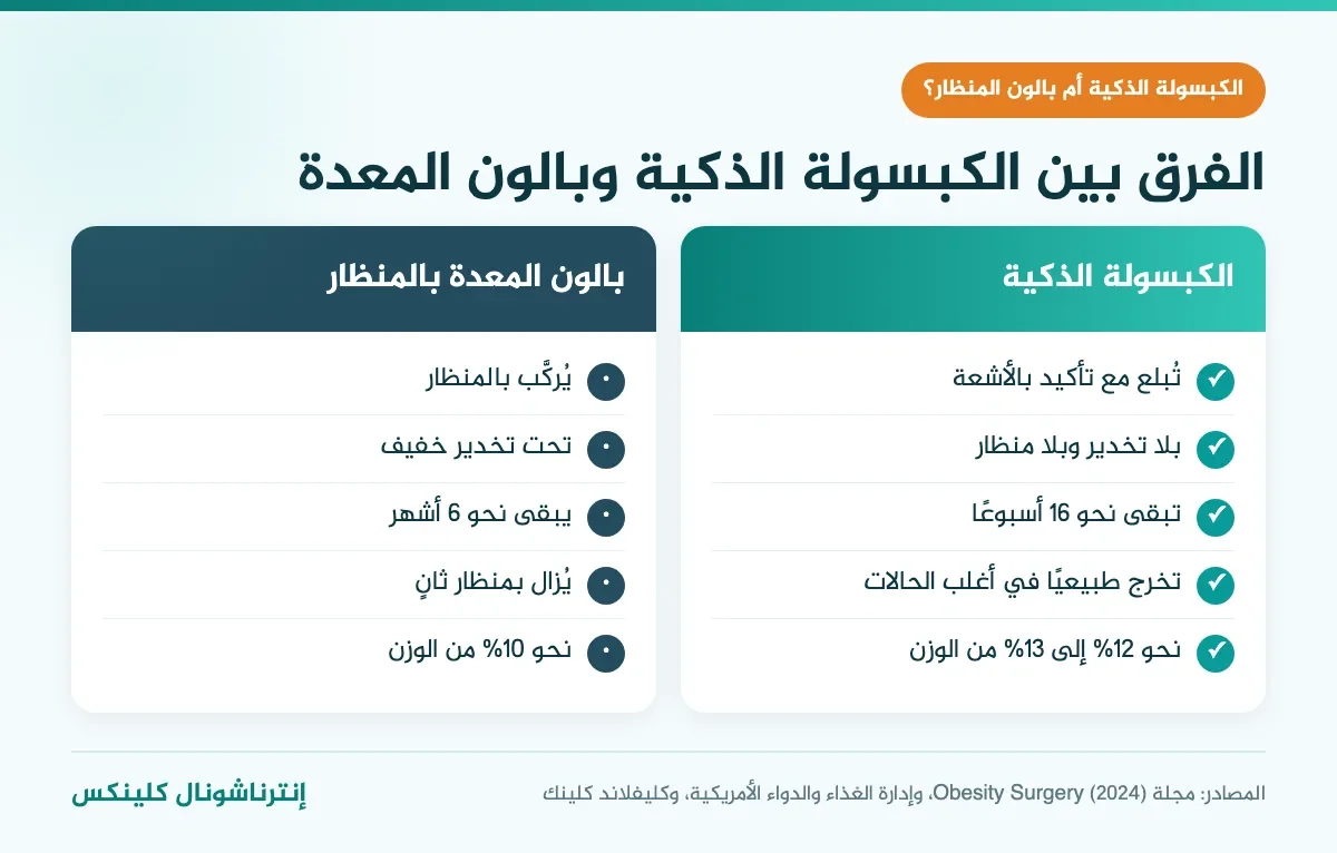إنفوغرافيك الفرق بين الكبسولة الذكية القابلة للبلع وبالون المعدة بالمنظار في طريقة التركيب والتخدير والمدة والنتيجة