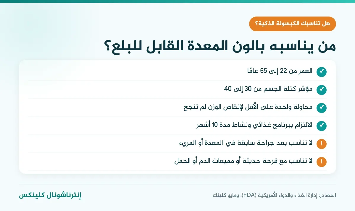 إنفوغرافيك شروط الكبسولة الذكية: العمر من 22 إلى 65 عامًا ومؤشر كتلة الجسم من 30 إلى 40 وأبرز موانع الاستعمال