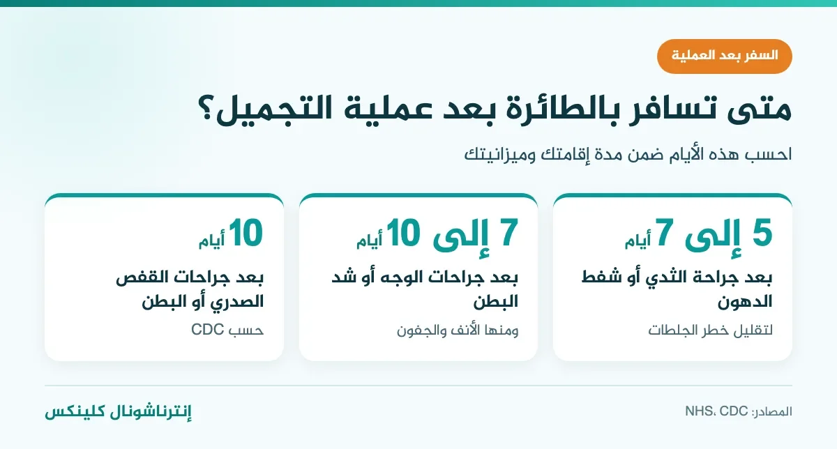 إنفوغرافيك مدة الانتظار قبل السفر بالطائرة بعد عملية التجميل: 5 إلى 7 أيام بعد الثدي وشفط الدهون و7 إلى 10 أيام بعد الوجه وشد البطن
