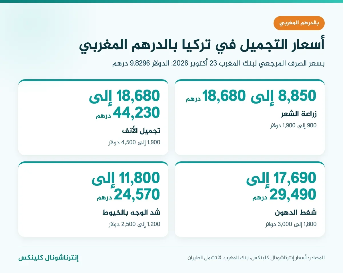 إنفوغرافيك تكلفة زراعة الشعر في تركيا بالدرهم المغربي 8,850 إلى 18,680 درهم وتجميل الأنف 18,680 إلى 44,230 درهم