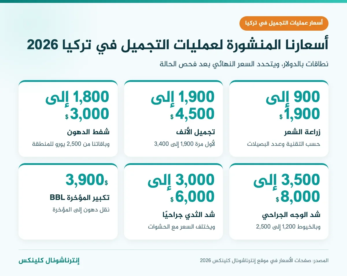 إنفوغرافيك أسعار عمليات التجميل في تركيا 2026: زراعة الشعر 900 إلى 1,900 دولار وتجميل الأنف 1,900 إلى 4,500 دولار وشفط الدهون 1,800 إلى 3,000 دولار