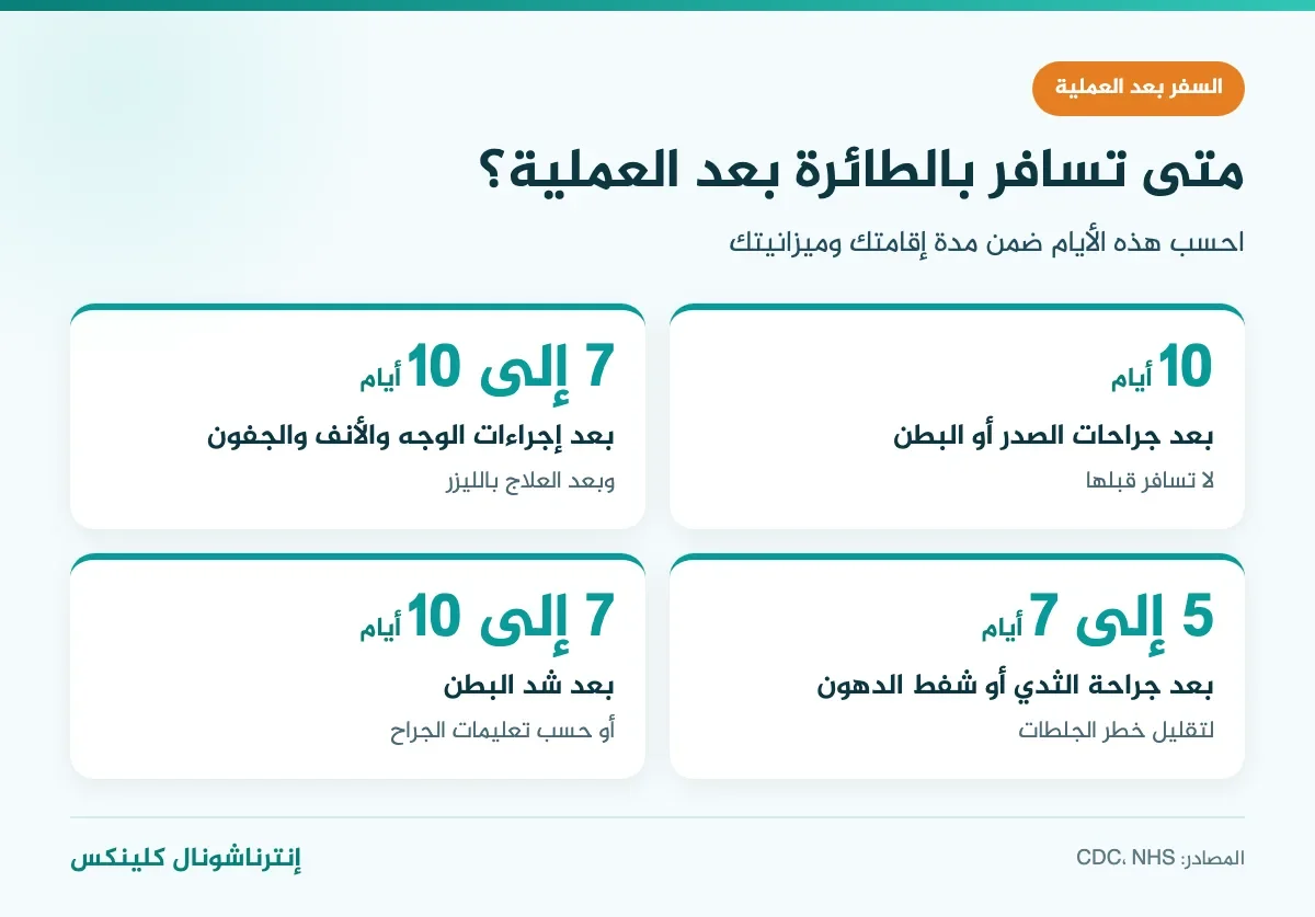 إنفوغرافيك مدة الانتظار قبل السفر بالطائرة بعد العملية: 10 أيام بعد جراحات البطن و7 إلى 10 أيام بعد جراحات الوجه