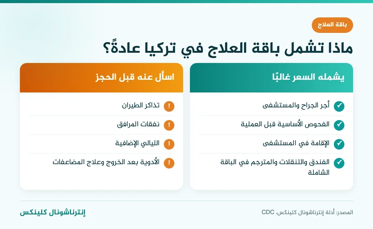 إنفوغرافيك يقارن ما تشمله باقة العلاج في تركيا عادةً وما يجب السؤال عنه قبل الحجز