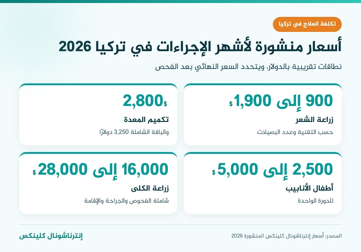 إنفوغرافيك تكلفة العلاج في تركيا 2026: زراعة الشعر 900 إلى 1,900 دولار وتكميم المعدة 2,800 دولار وأطفال الأنابيب 2,500 إلى 5,000 دولار وزراعة الكلى 16,000 إلى 28,000 دولار