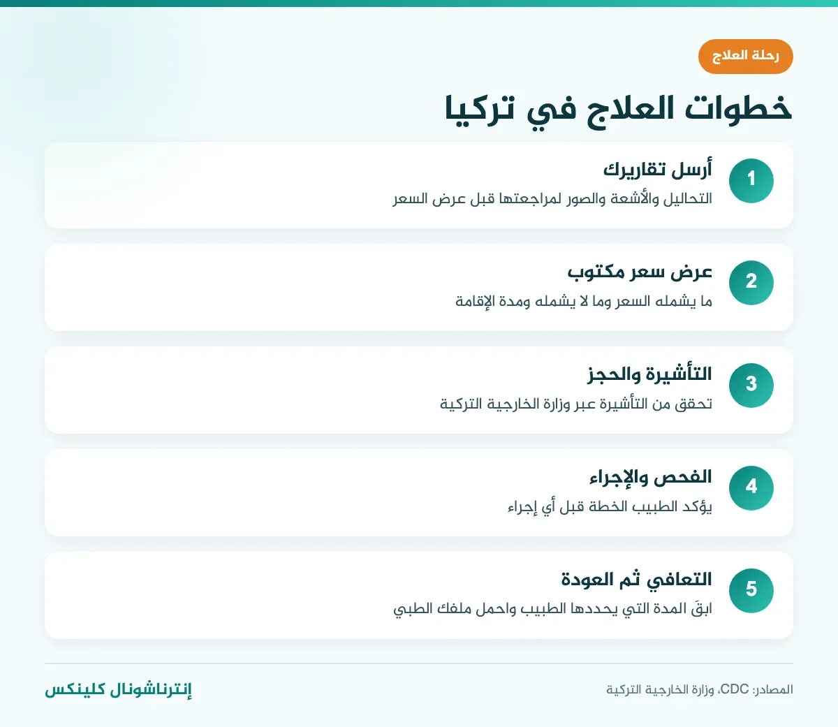 إنفوغرافيك خطوات العلاج في تركيا للمسافرين العرب من إرسال التقارير حتى العودة