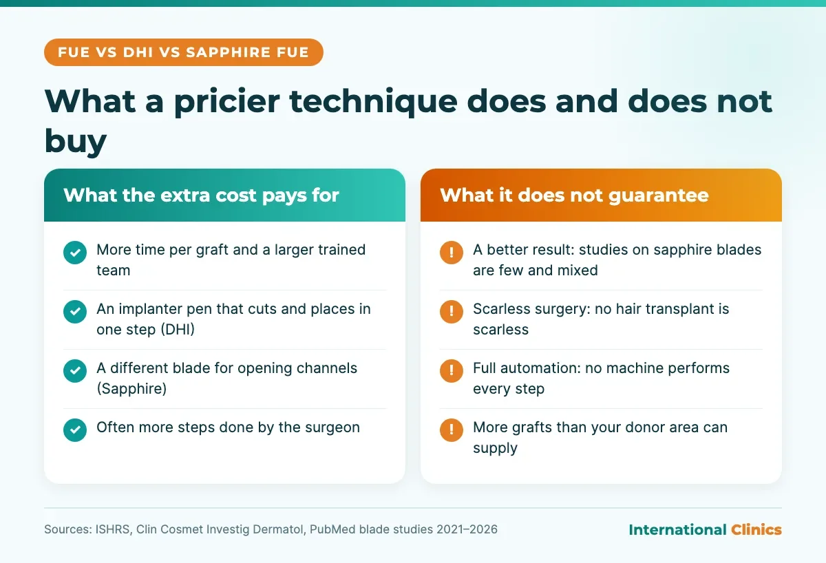 Infographic on what a more expensive hair transplant technique pays for and what it does not guarantee