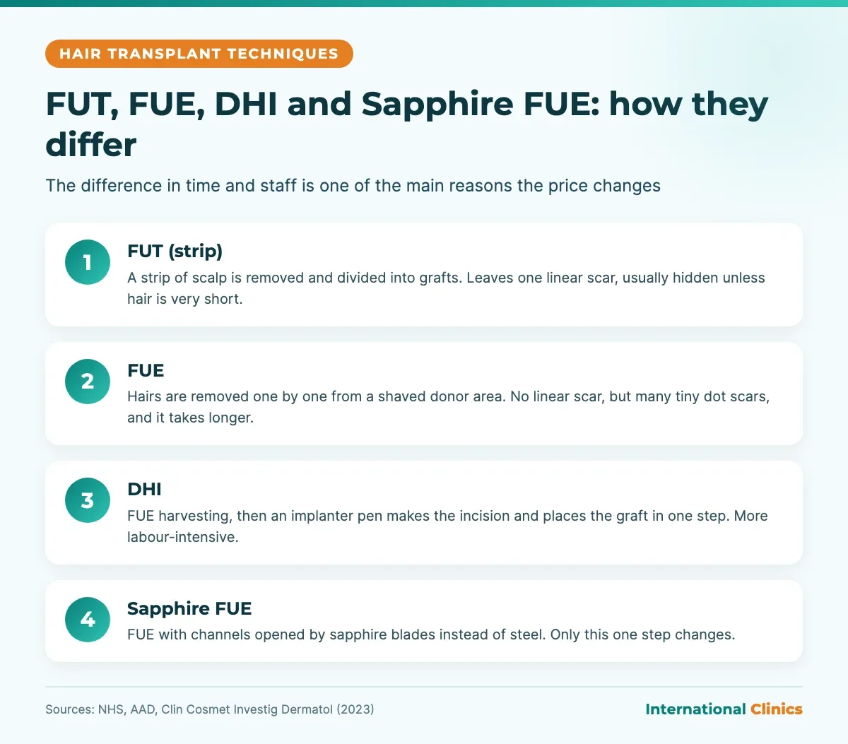 Infographic comparing FUT, FUE, DHI and Sapphire FUE hair transplant techniques in Turkey
