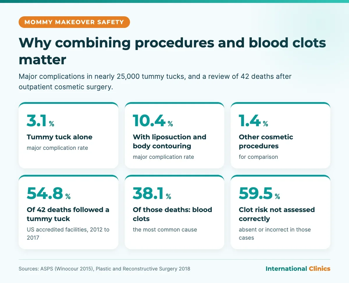 Infographic of mommy makeover safety numbers: 3.1% major complications after a tummy tuck alone, 10.4% with liposuction and body contouring, and blood clots as the main cause of rare deaths