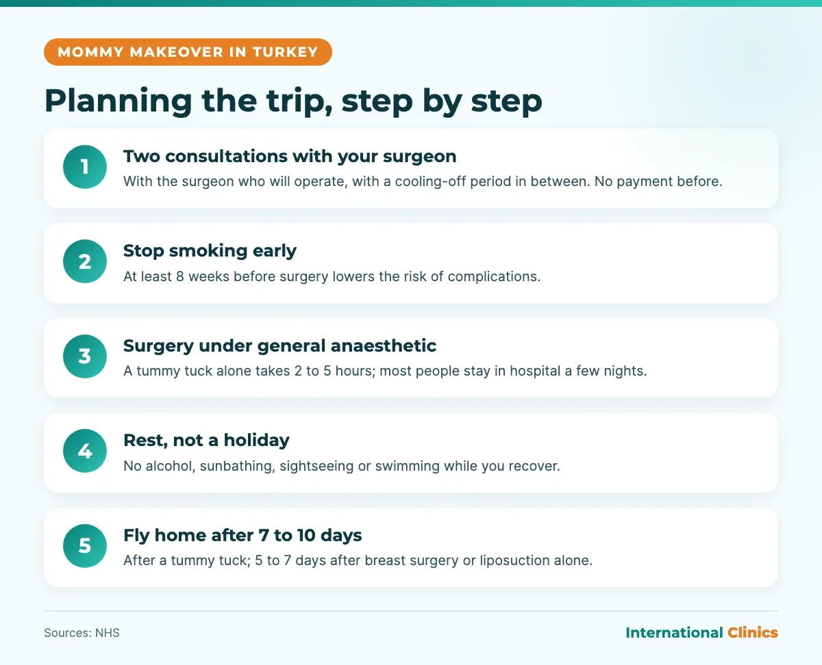 Step-by-step infographic for planning a mommy makeover trip to Turkey: consultations, stopping smoking, surgery, rest and flying home after 7 to 10 days