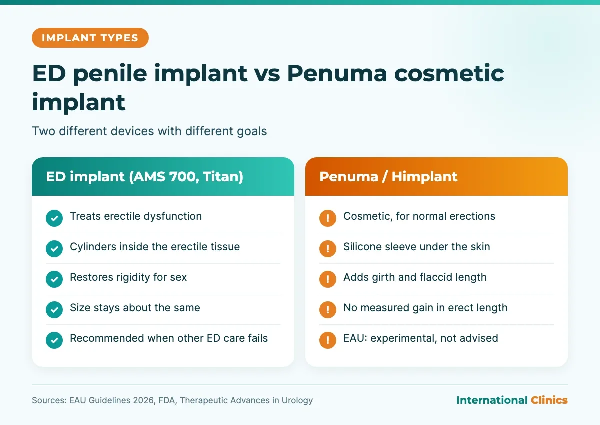 Comparison infographic of an ED penile implant such as the AMS 700 versus the Penuma cosmetic penile implant: purpose, placement and size effect