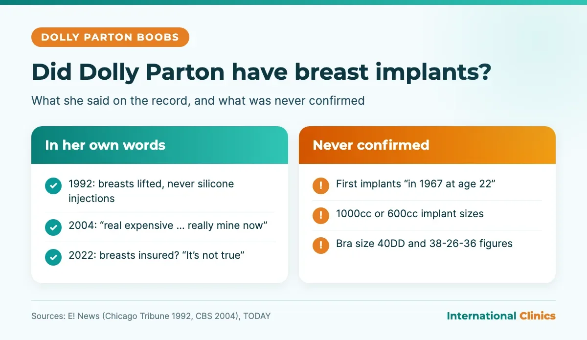 Did Dolly Parton have breast implants infographic: her own words on her breast lift and implants versus unconfirmed dates, implant sizes and bra size