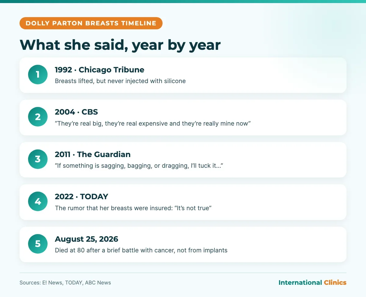 Dolly Parton boobs timeline infographic: 1992 breast lift, 2004 CBS remark, 2011 Guardian quote, 2022 insurance denial, death from cancer in 2026