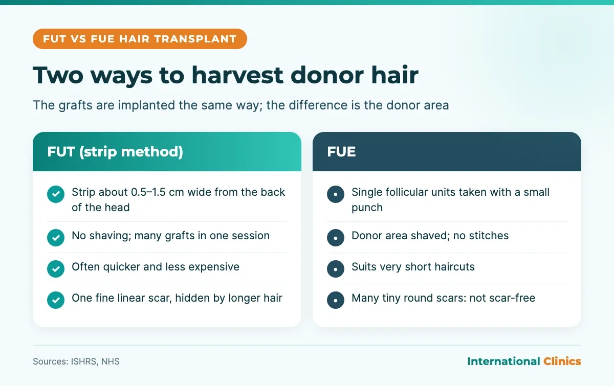 FUT vs FUE hair transplant in Turkey infographic comparing strip harvesting and single follicular unit extraction, shaving, scars and who each suits