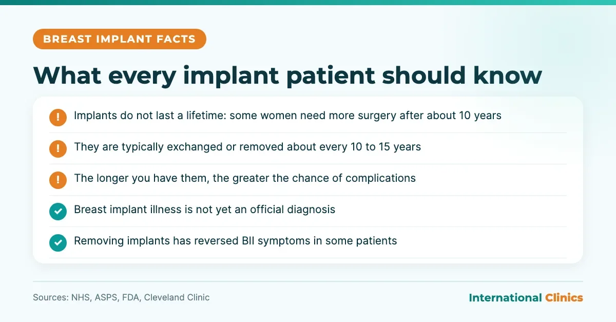 Breast implant facts infographic: implants are not lifetime devices, replacement every 10 to 15 years, breast implant illness not an official diagnosis