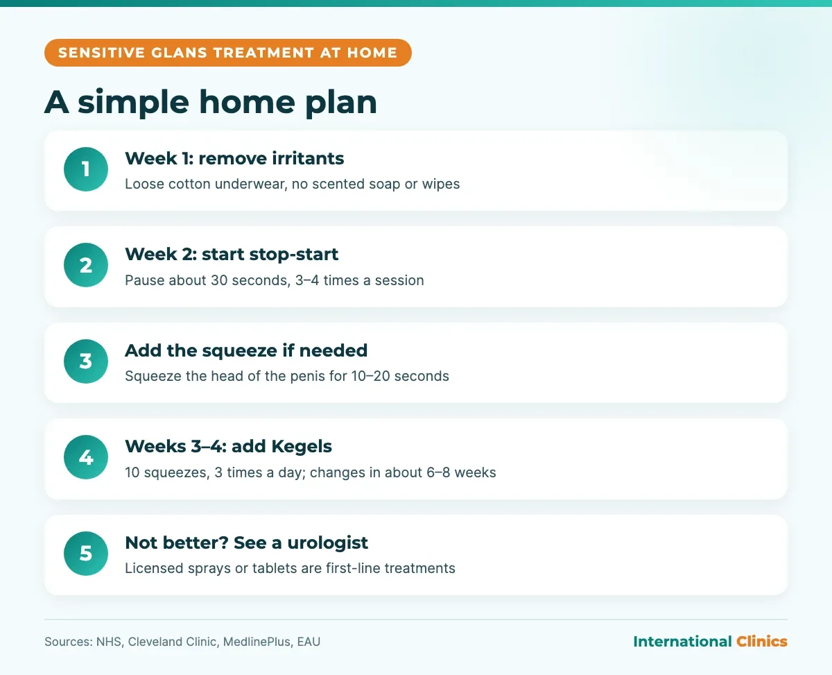 Sensitive glans treatment at home infographic: four-week plan with stop-start, squeeze technique and Kegel exercises, then urologist