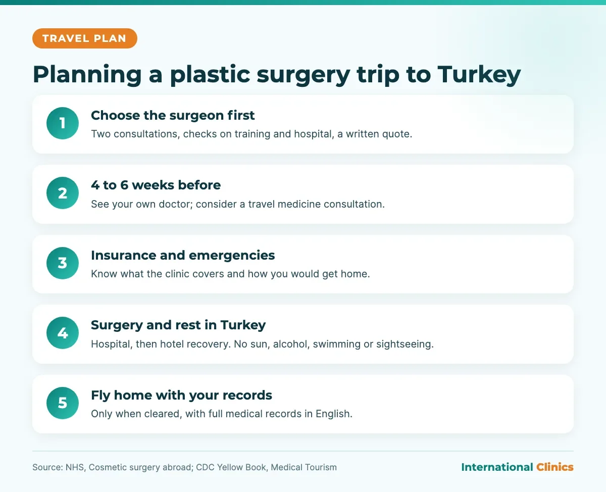 Steps to plan a plastic surgery trip to Turkey: choose the surgeon, see your doctor 4 to 6 weeks before, insurance, surgery and rest, fly home with medical records