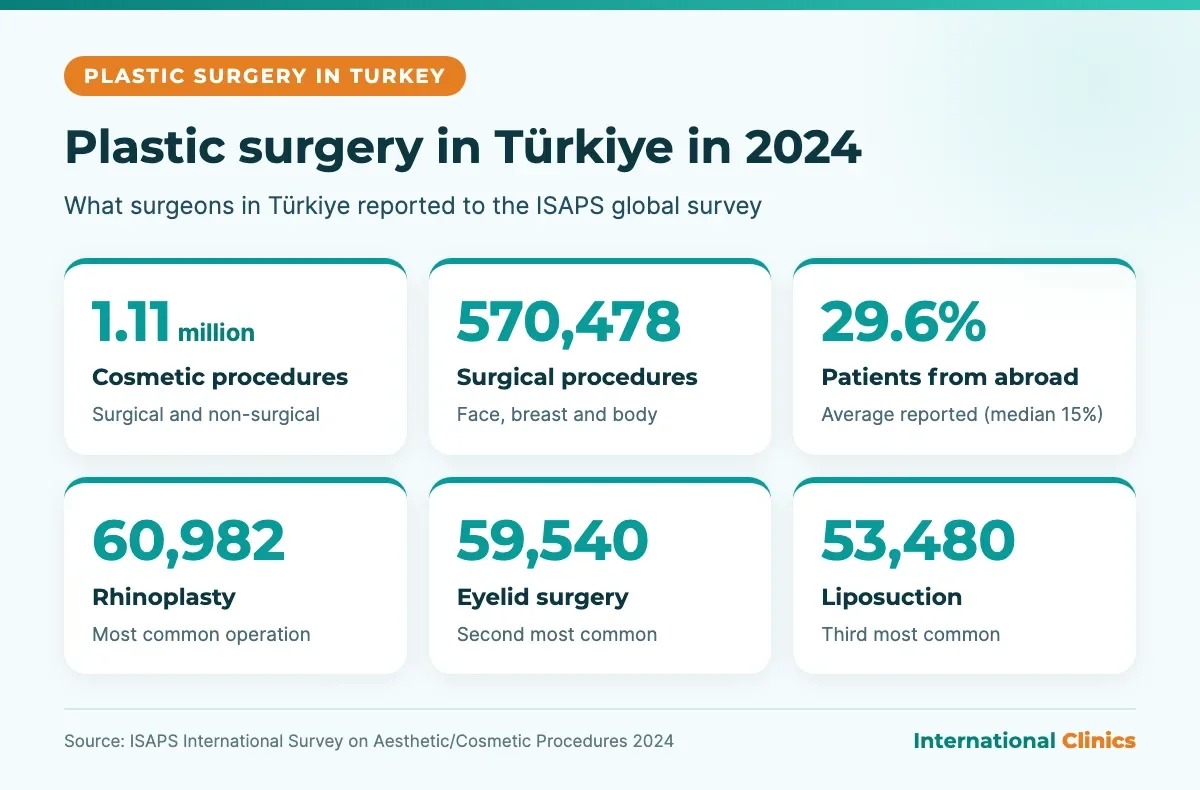 Plastic surgery in Turkey 2024 infographic: 1.11 million cosmetic procedures, 570,478 operations, 29.6% patients from abroad, top procedures rhinoplasty, eyelid surgery and liposuction