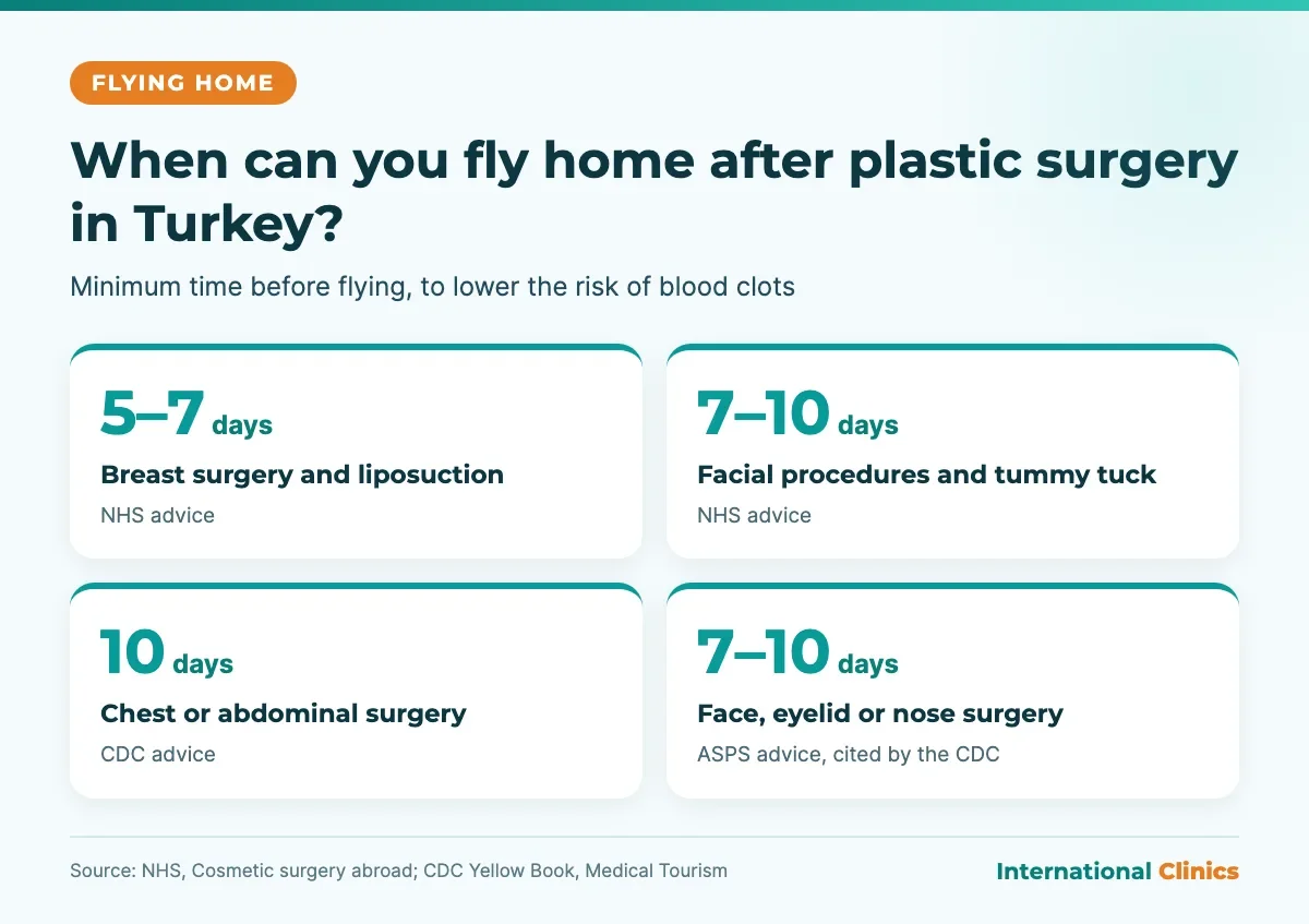 When to fly after plastic surgery in Turkey: 5 to 7 days after breast surgery or liposuction, 7 to 10 days after facial surgery or tummy tuck, 10 days after abdominal surgery