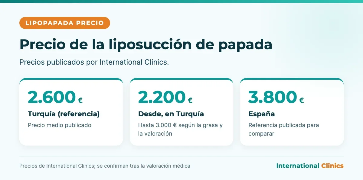 Infografía del precio de la lipopapada: 2.600 € en Turquía, rango de 2.200 a 3.000 € y 3.800 € en España