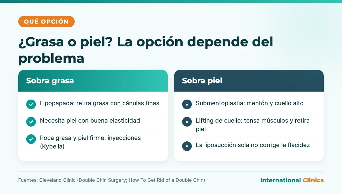 Infografía comparativa: lipopapada o inyecciones cuando sobra grasa, submentoplastia o lifting de cuello cuando sobra piel