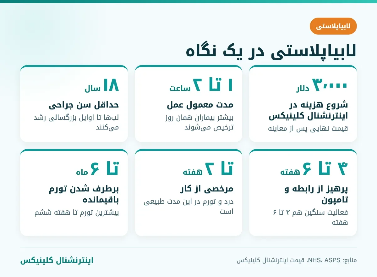 اینفوگرافیک لابیاپلاستی در ترکیه: هزینه، مدت عمل، حداقل سن و دوره نقاهت