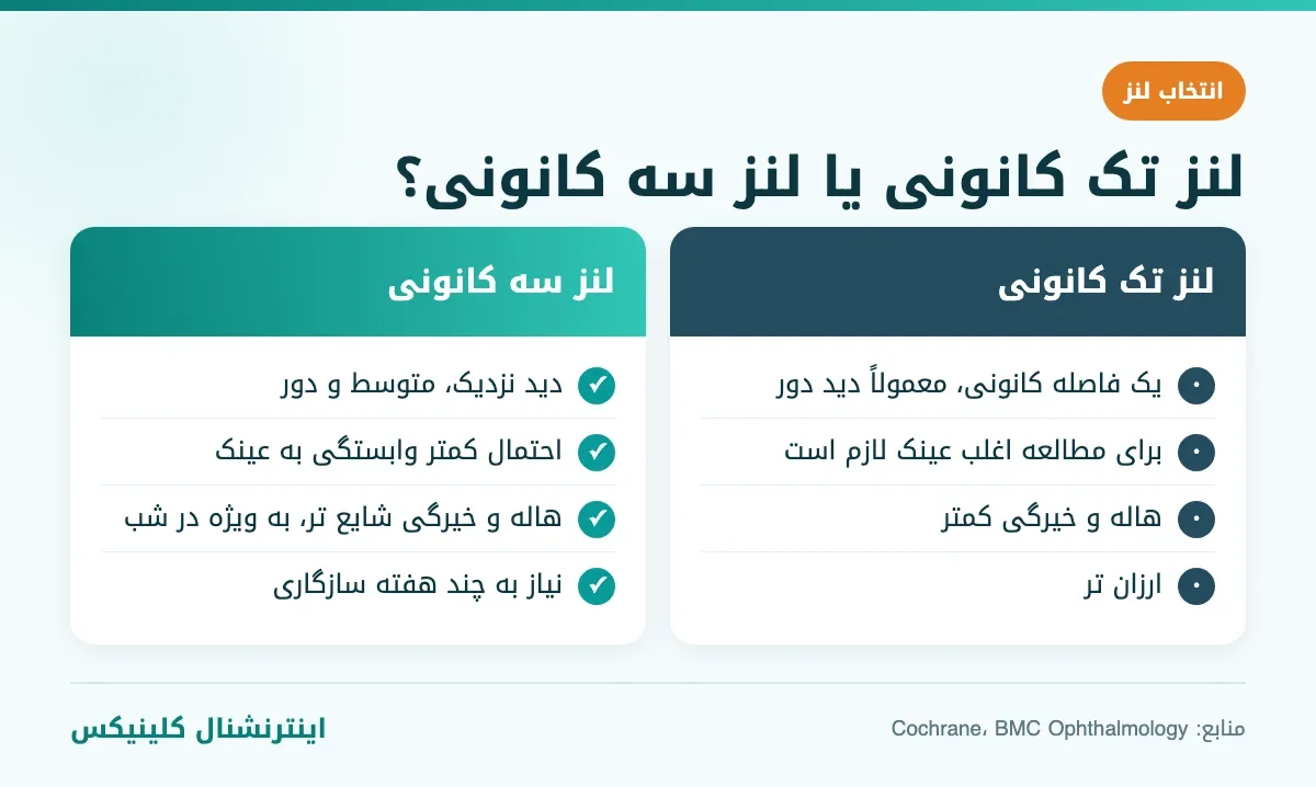 مقایسه لنز تک کانونی و لنز سه کانونی برای جراحی آب مروارید
