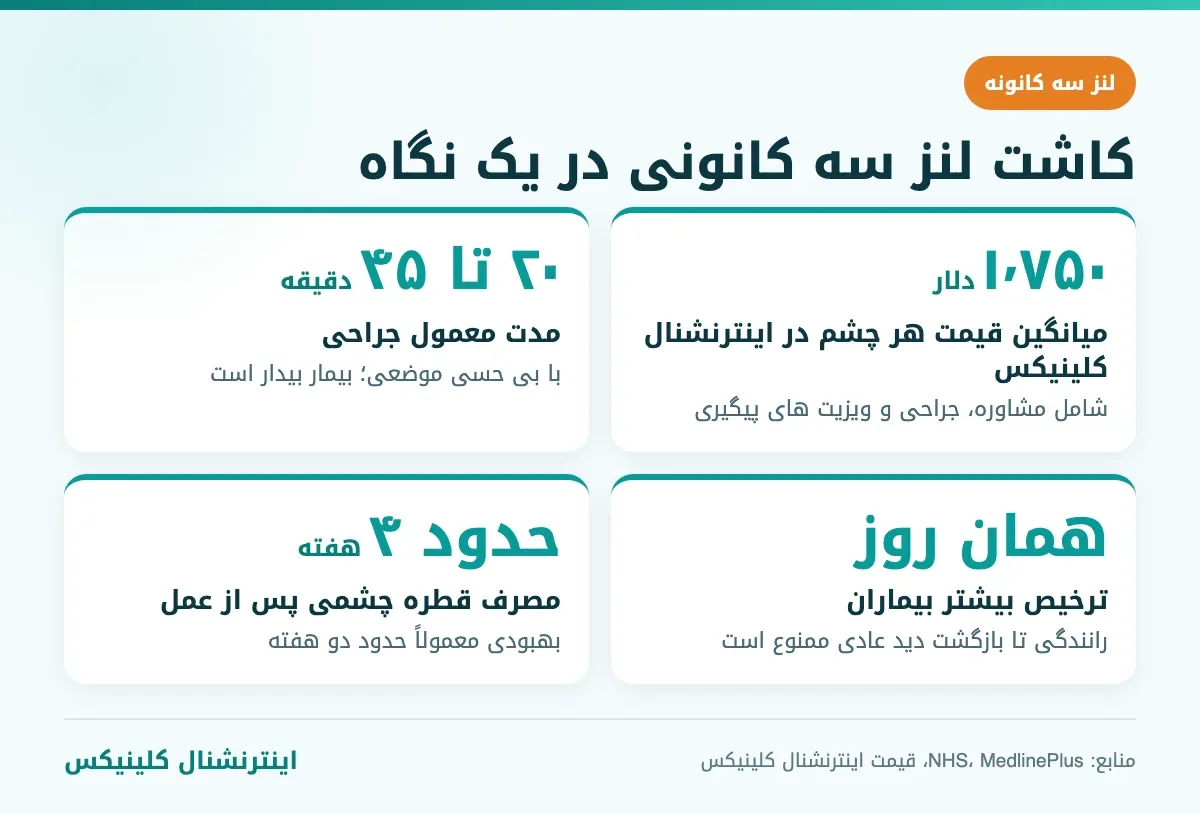 اینفوگرافیک قیمت لنز سه کانونه در ترکیه، مدت جراحی و دوره بهبودی