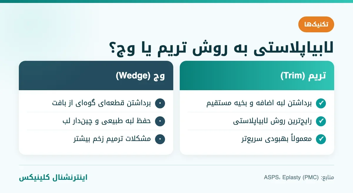 مقایسه دو تکنیک لابیاپلاستی: تریم و وج